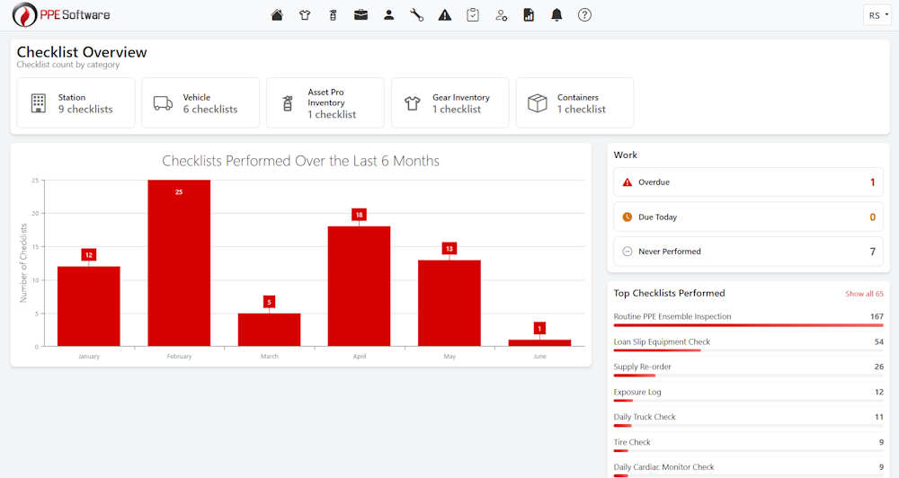 PPE Software checklist dashboard showing overdue work, checklists by category, and activity over the last six months